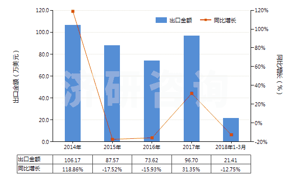 2014-2018年3月中國其他硅質(zhì)化石粗粉及類似的硅質(zhì)土(不論是否煅燒,表觀比重不超過1)(HS25120090)出口總額及增速統(tǒng)計